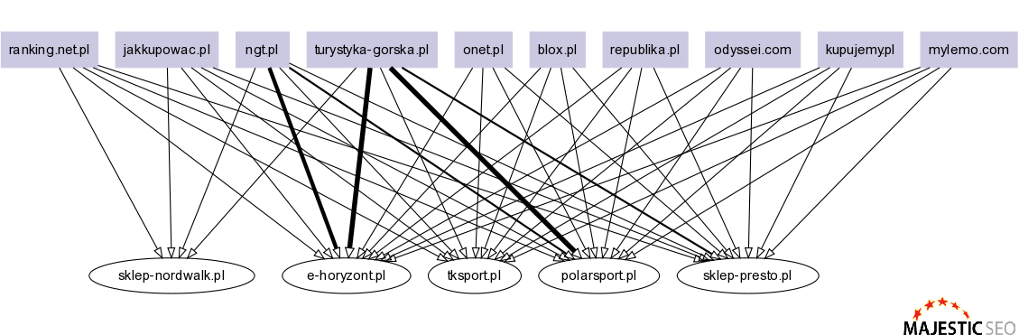 Clique Hunter - majestic seo