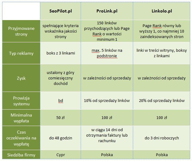 Systemy sprzedaży linków