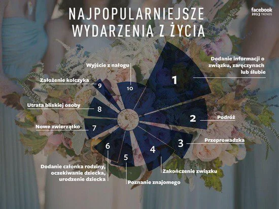 Facebook podsumowuje rok 2013