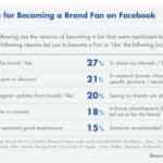 Prowadzenie fan page