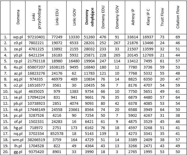 najlepsze domeny dwuliterowe w Polsce