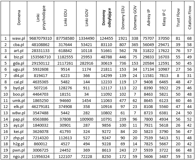 najlepsze domeny trzyliterowe w Polsce