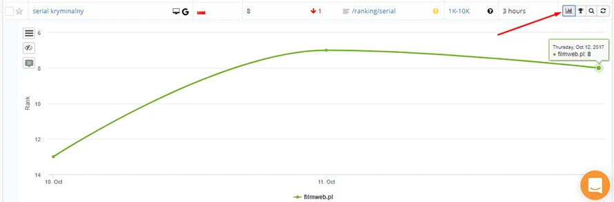 monitoring pozycji w Google AccuRanker wykres pozycji
