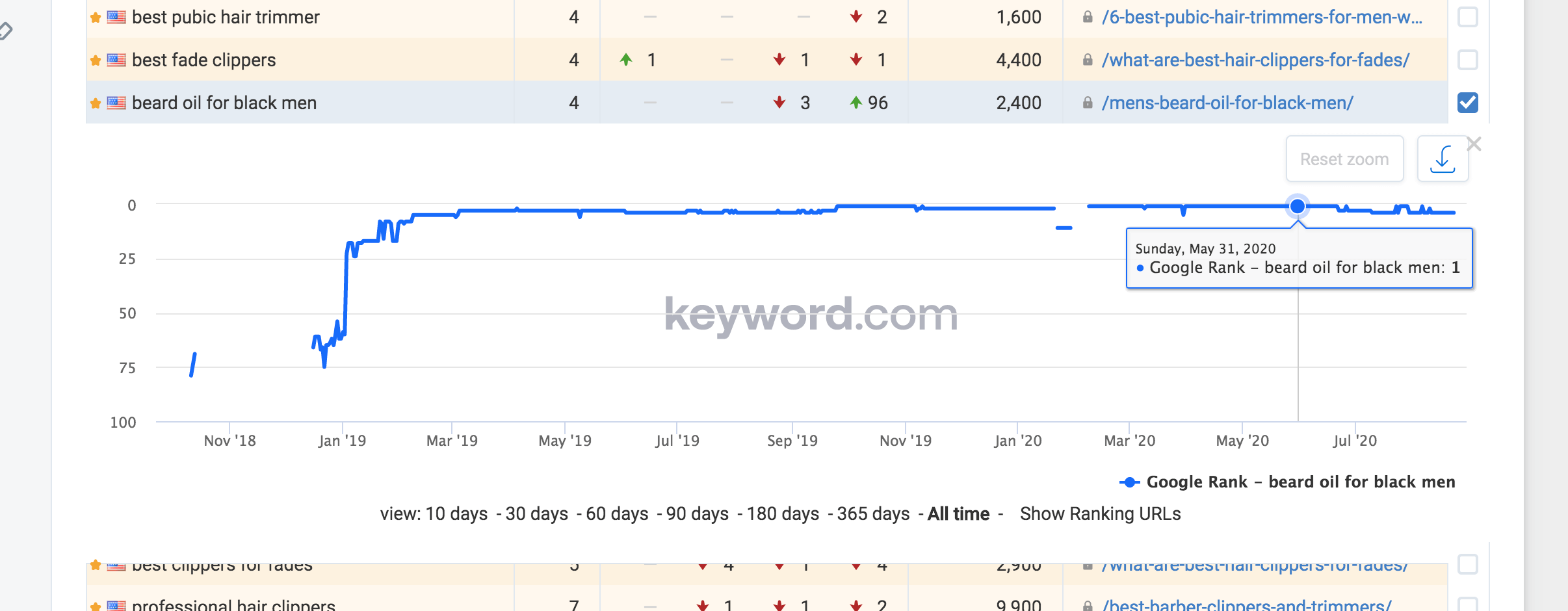 monitoring pozycji w Google Keyword.com wykres