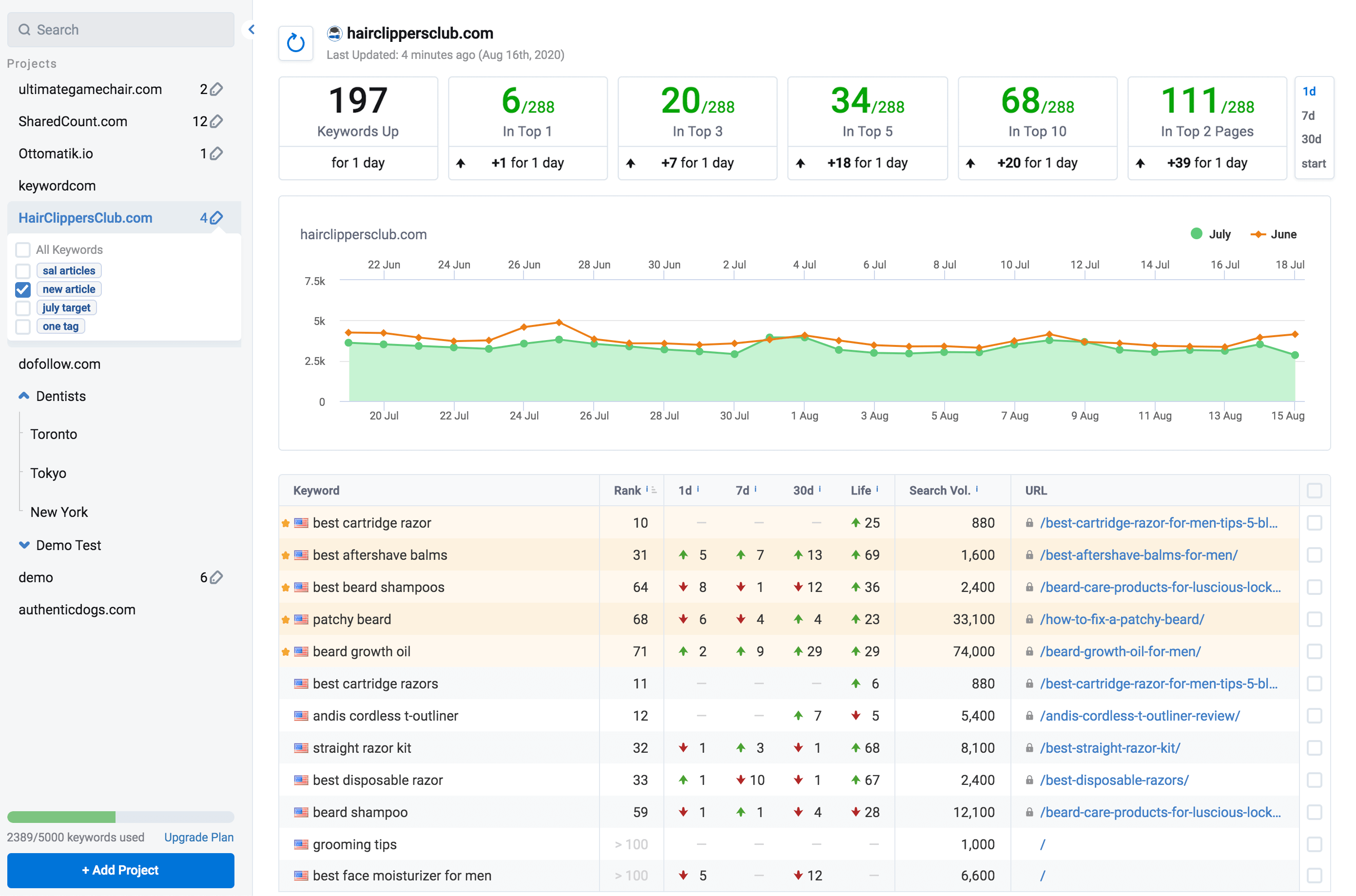monitoring pozycji w Google Keyword.com (poprzednio SerpBook)