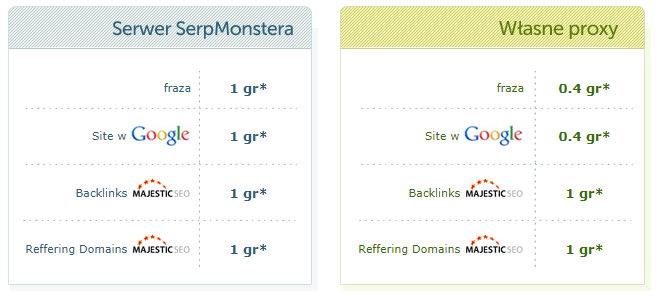 monitoring pozycji w Google Serpmonster oferta