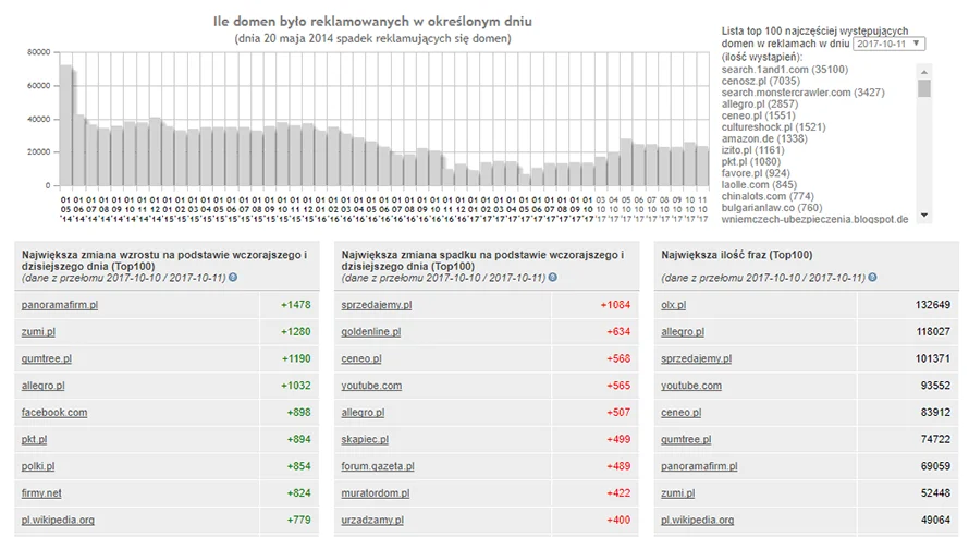 monitoring pozycji w Google Webpozycja panel