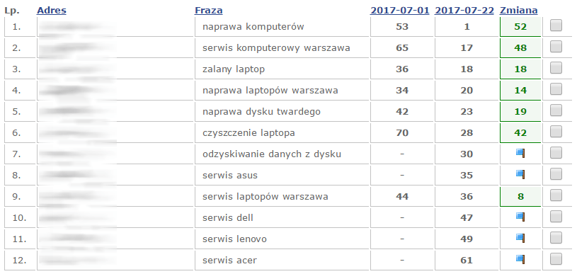 monitoring pozycji w Google Web-tools porównanie pozycji