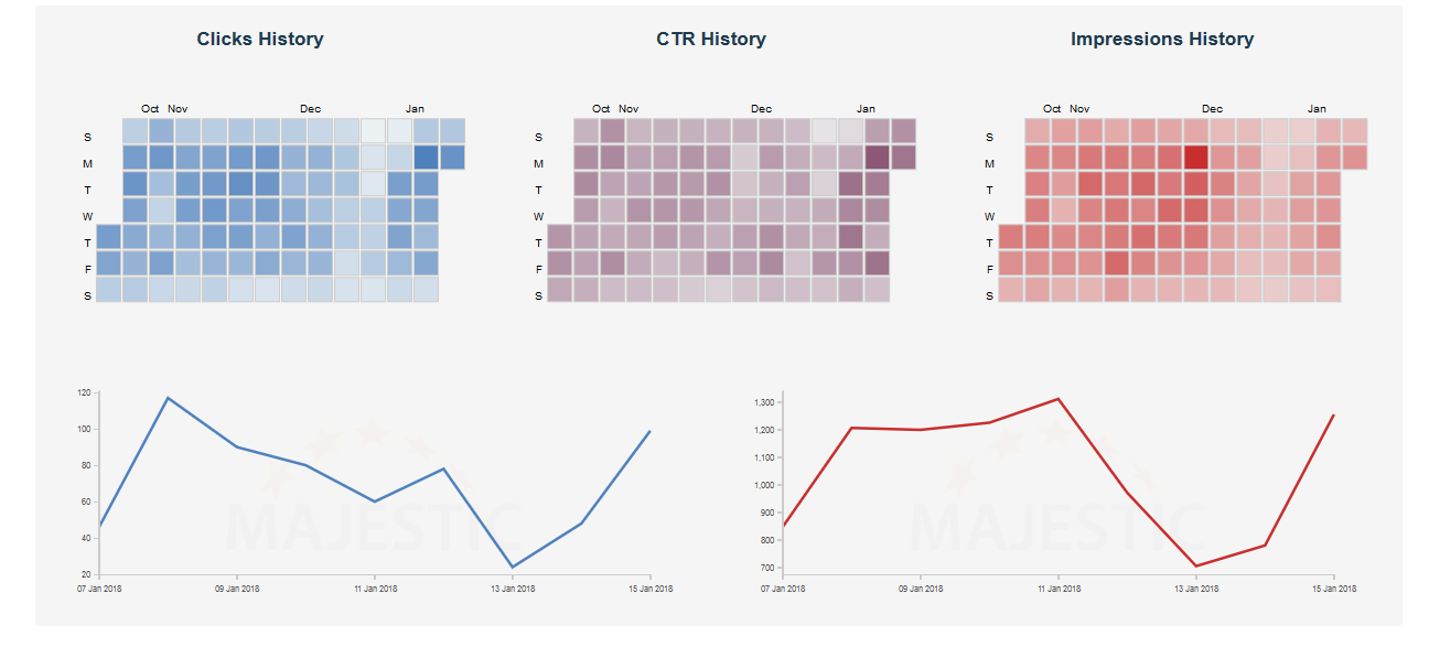 Rank Tracker - Majestic wykresy