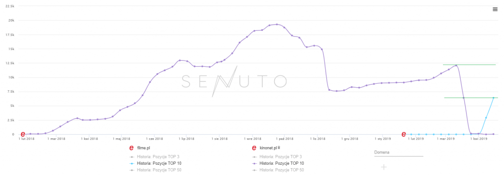 filme.pl - senuto zestawienie