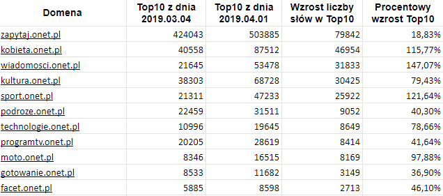 Grupa Onet - zmiany w marcu 2019
