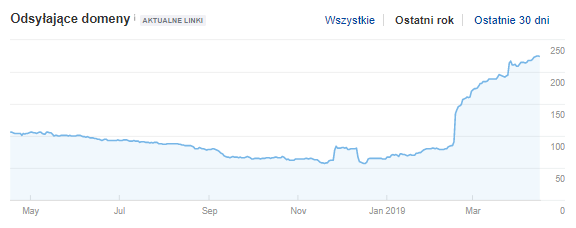 kinonet.pl - wykres linkujących domen