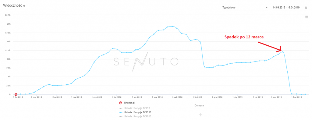 kinonet.pl - widoczność w Senuto