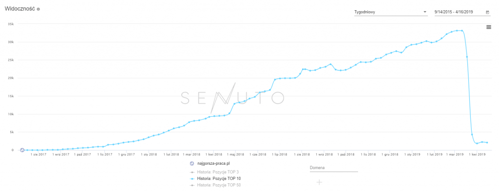 Widoczność serwisu najgorsza-praca.pl
