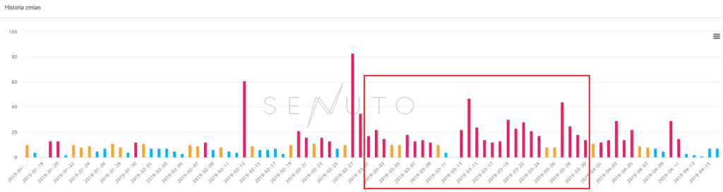 Senuto - zmiany widoczności w marcu 2019