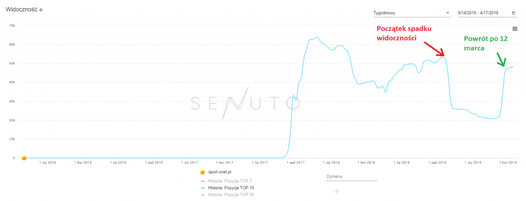 sport.onet.pl - widoczność SEO
