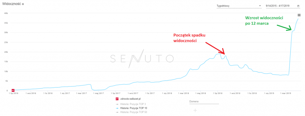 zdrowie.radiozet.pl - widoczność SEO