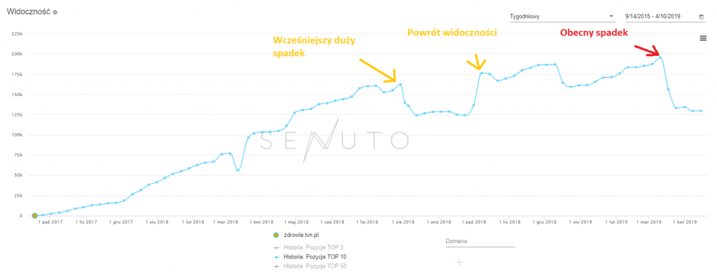 zdrowie.tvn.pl - widoczność w Senuto