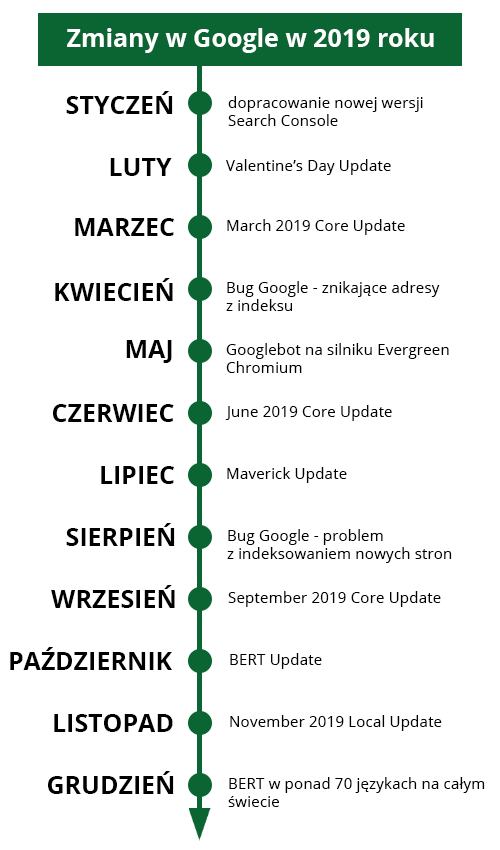 SEO podsumowanie roku 2019
