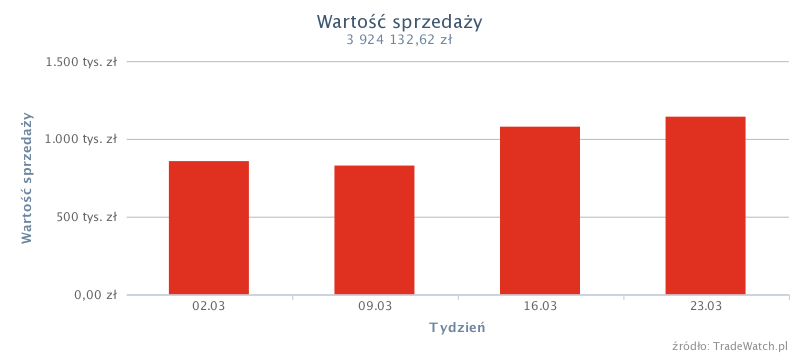 Biuro i Reklama => Meble biurowe