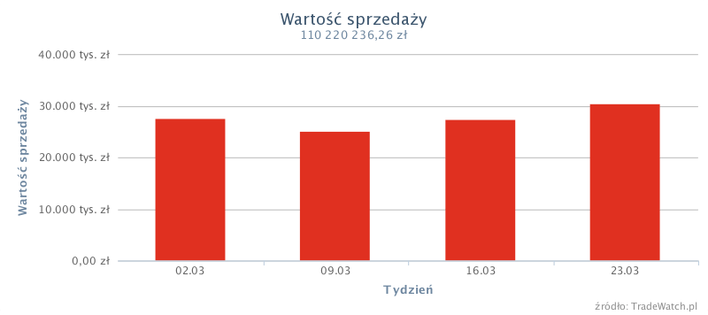 Dom i Ogród => Meble