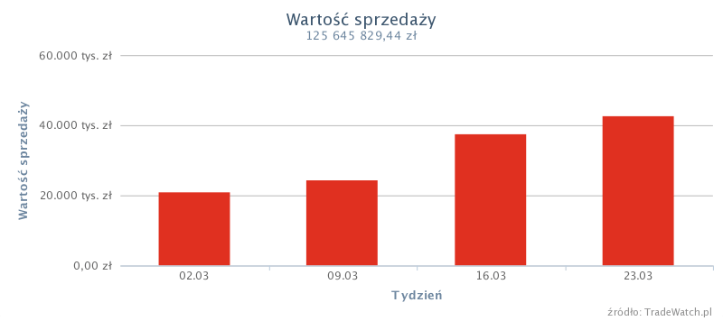 Dom i Ogród => Ogród