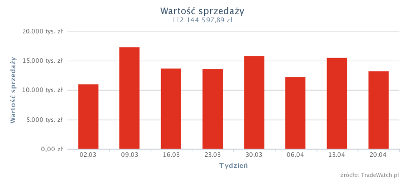 Artykuły dla zwierząt