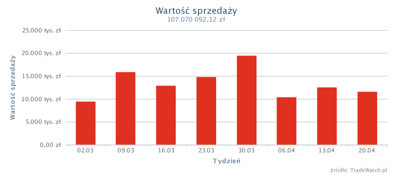 Produkty spożywcze