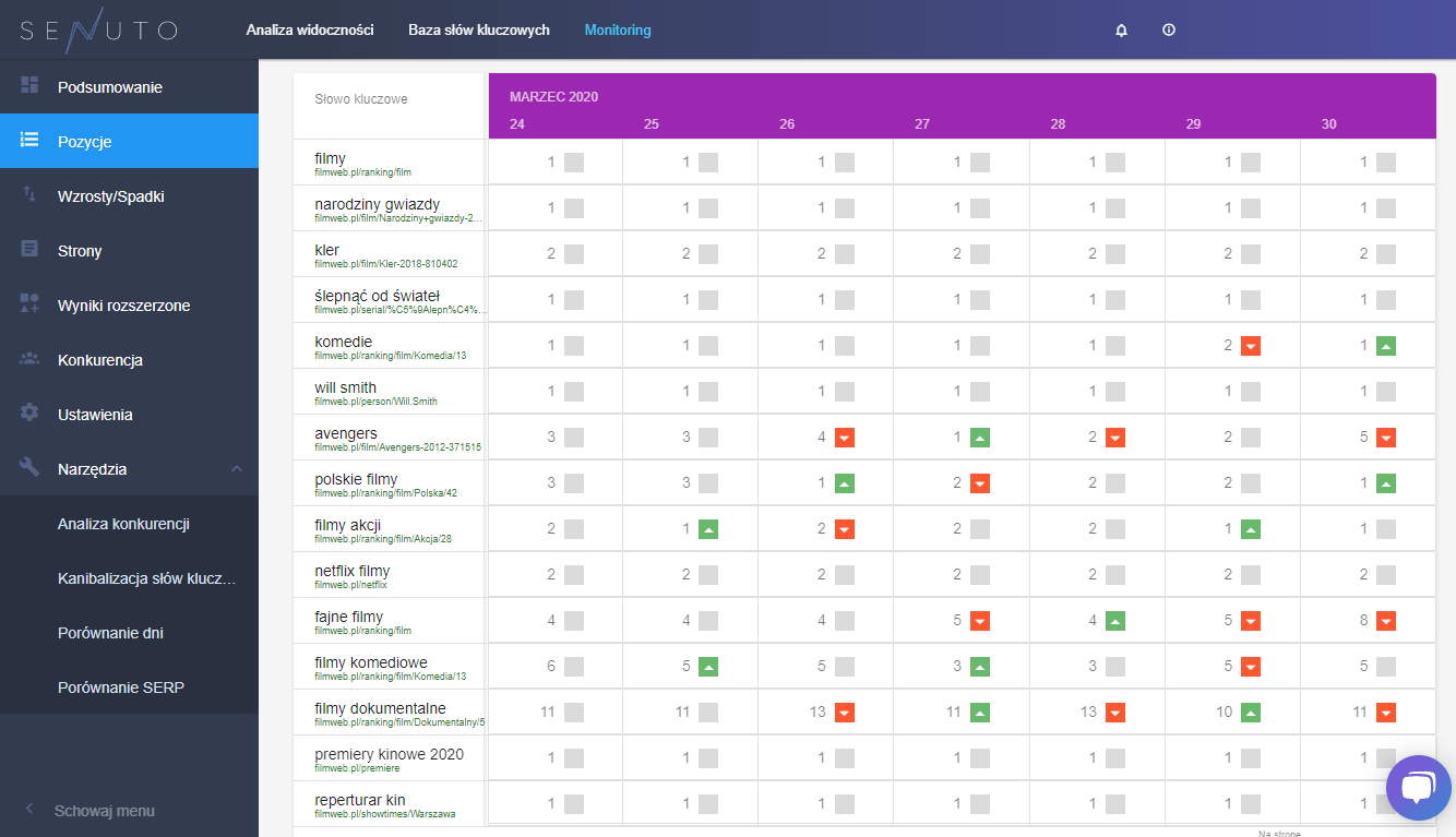 pozycje słów kluczowych w tabeli
