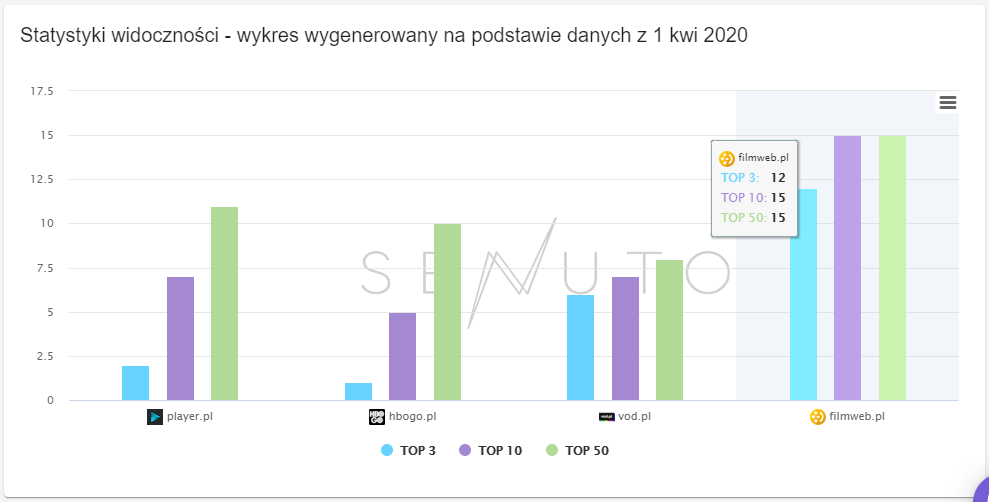 wykres ze statystykami widoczności