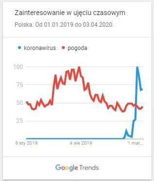 pogoda a koronwairus