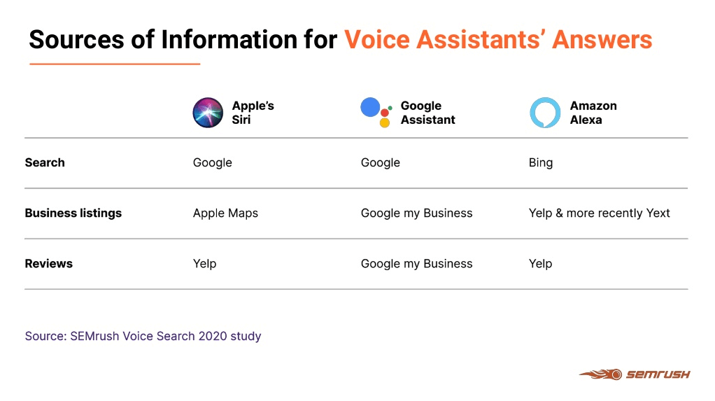zródła voice search