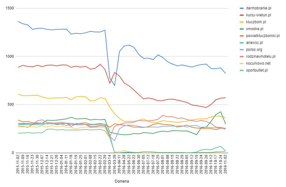 widoczność najlepszych z 2be w 2016