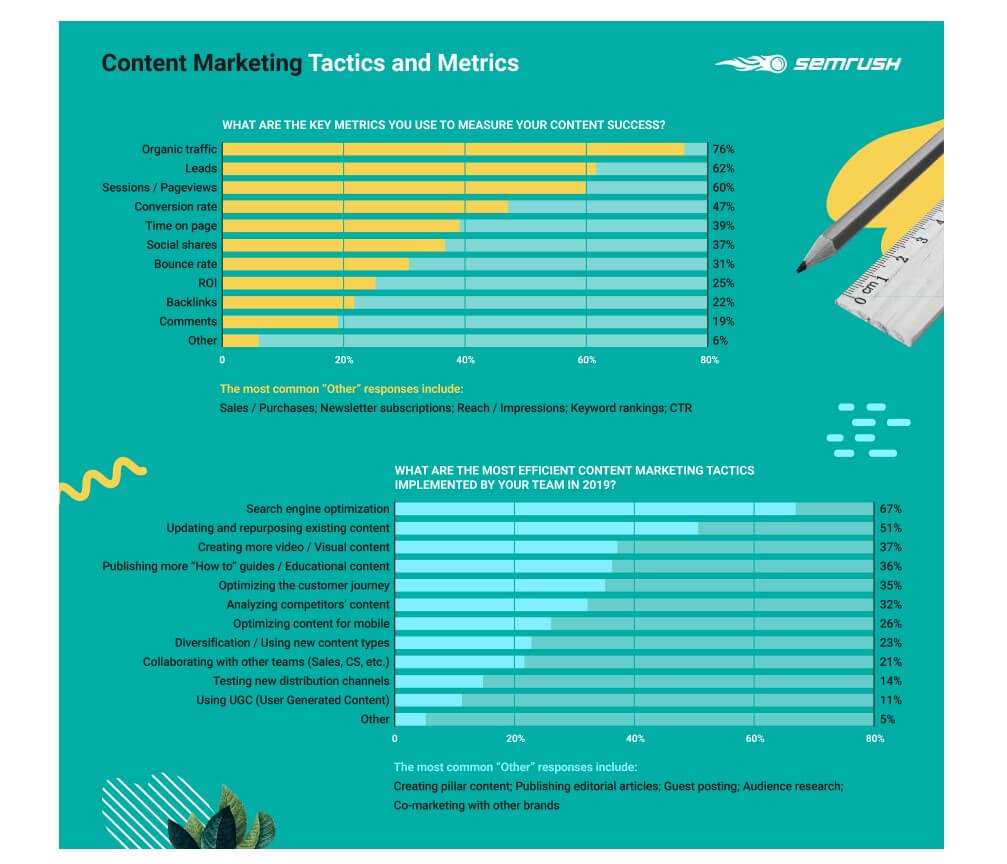 Content marketing - Semrush