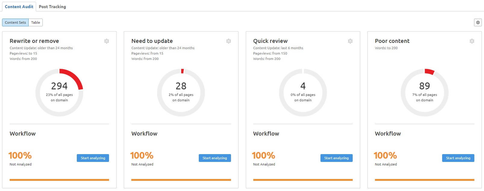 Content Audit wykresy