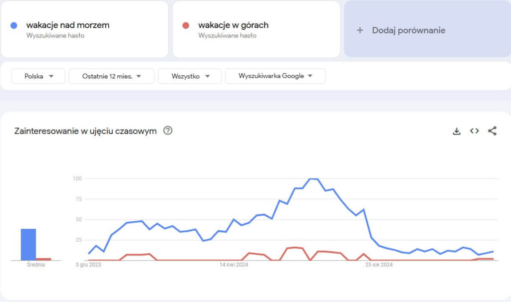 google trends przyklad porownania