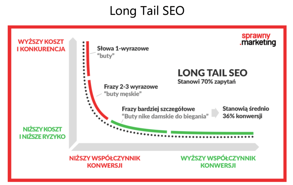 long tail seo