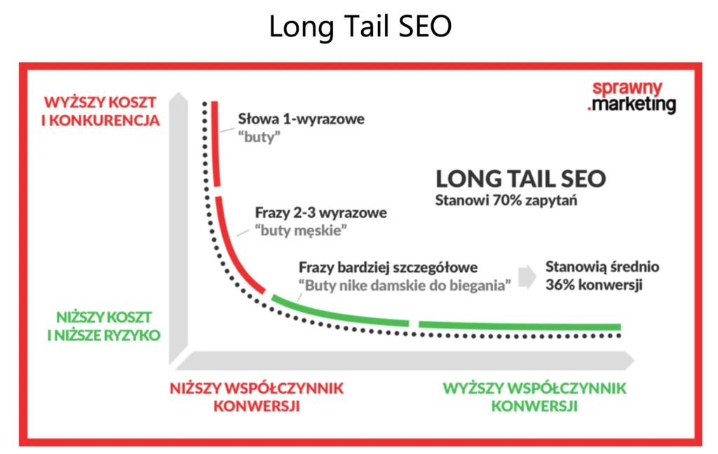 long tail seo