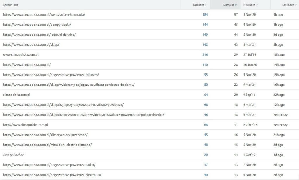 clima semrush anchory