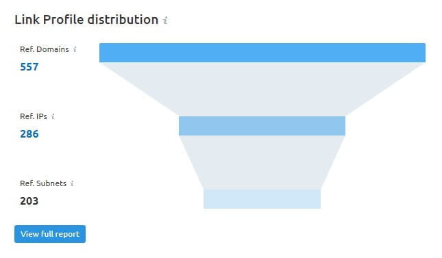 clima semrush IP links