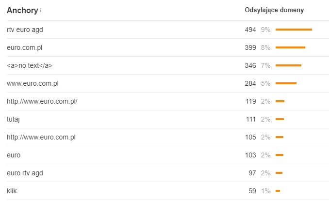 euro ahrefs anchory
