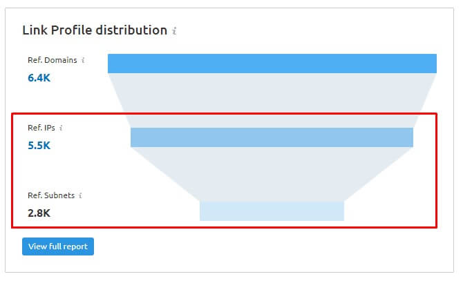 euro semrush IP links