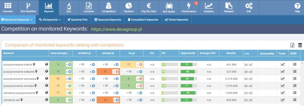 seo keywords konkurencja