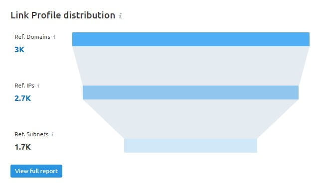 total money semrush IP links