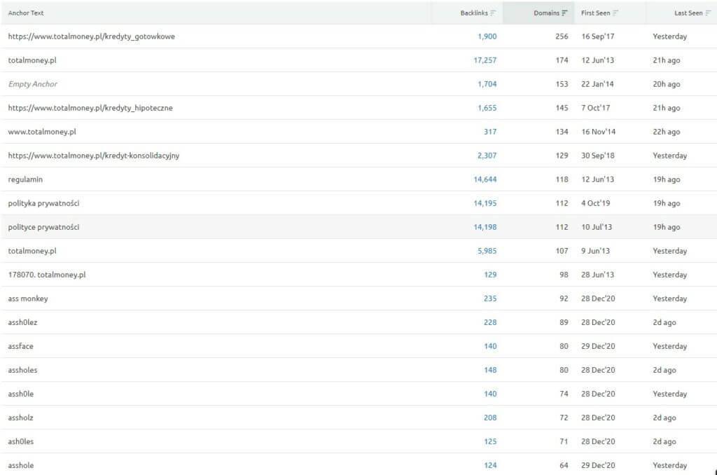 total money semrush anchory