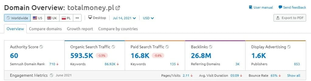 total money semrush