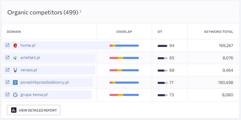 Konkurencja w Google
