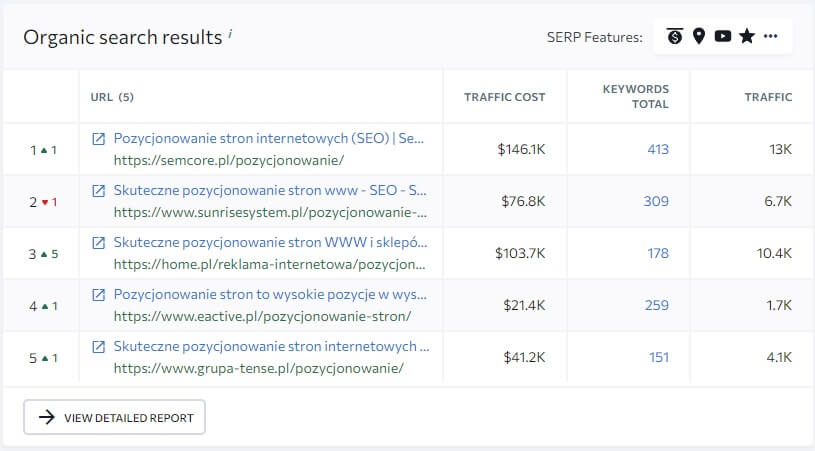 Słowa kluczowe SERP