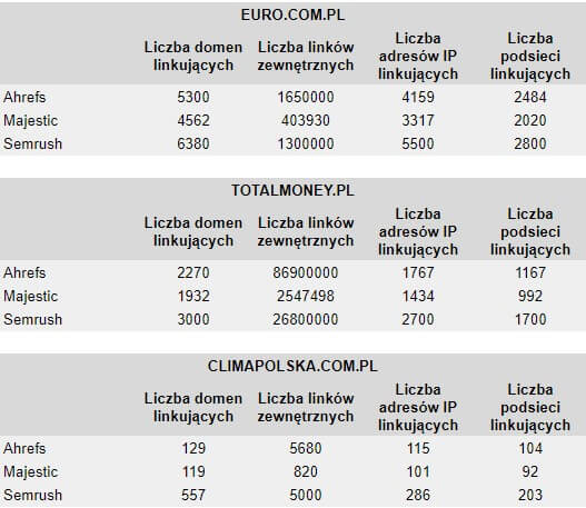 porównanie narzędzi do linków