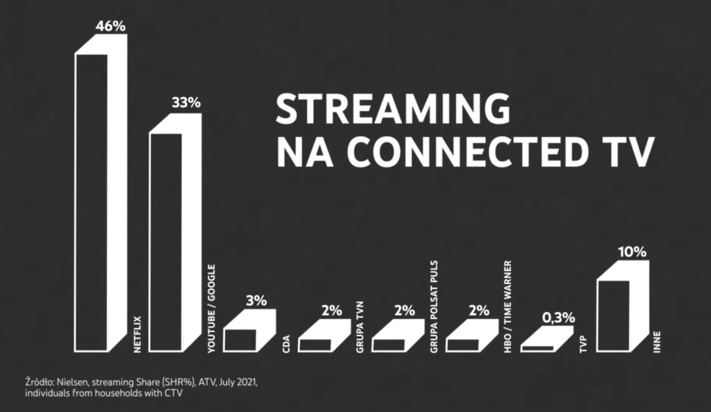 Nielsen-streaming-on-coonnected-tv